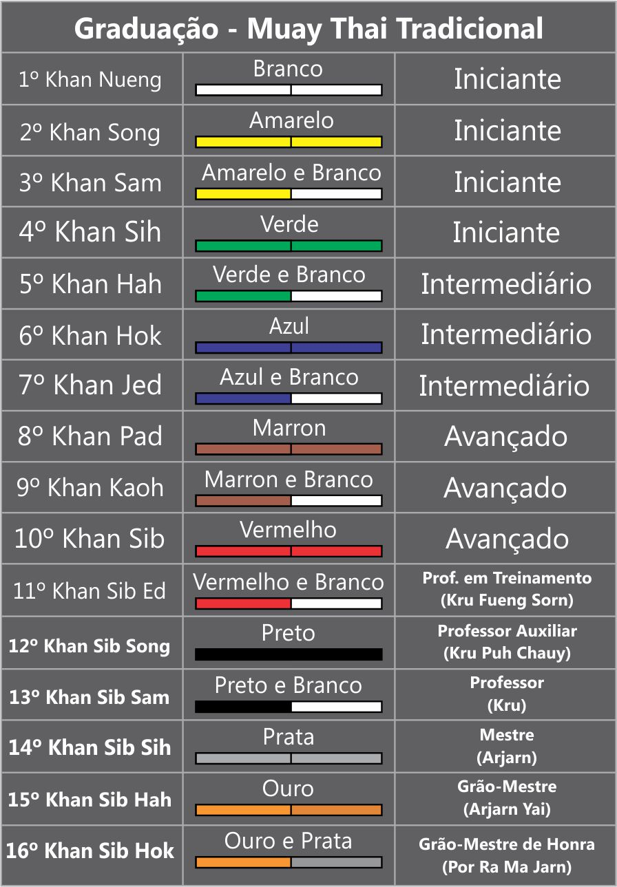 O guia completo das cores de graduação de Muay Thai para praticantes